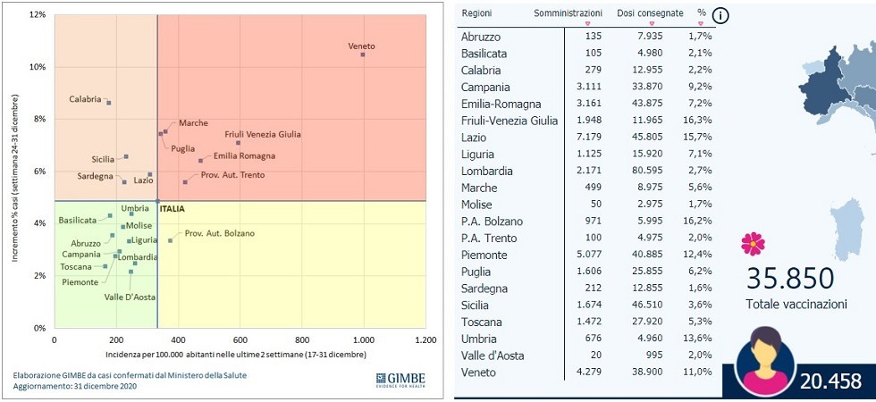 Coronavirus, solo il 2% dei vaccini somministrati in Trentino?